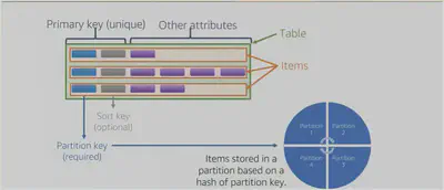 DynamoDB-Tables-Partitions