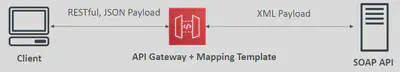 APIGateway-Mapping