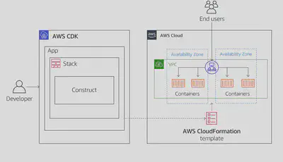 AWS CDK Overview