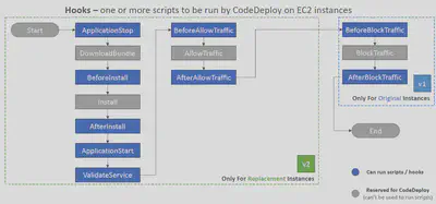 codedeploy-ec2-blue/green-hooks