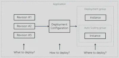 CodeDeploy Overview