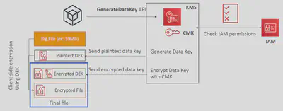 KMS-Envelope-Encrypt