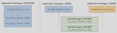 Lambda-Concurrency