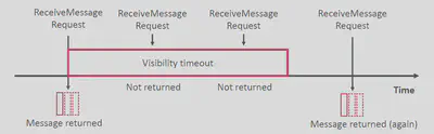 SQS – Message Visibility Timeout