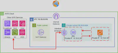 VPC Interface Endpoint