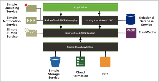 Spring Cloud AWS